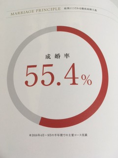 成婚率55%!2人に1人が成婚退会のIBJメンバーズの評判は?